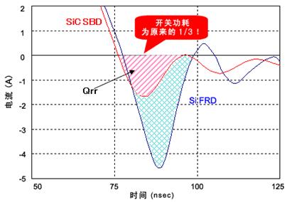 SiFRD(̼ٻ֏ͶO)SiC-SBDĹD(zhun)QЧʴ