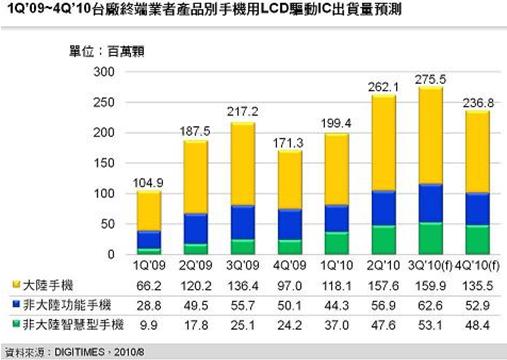 2H'10_(ti)S֙C(j)LCD(q)(dng)IC؛L_(d)31.9%